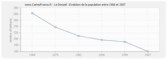 Population Le Donzeil